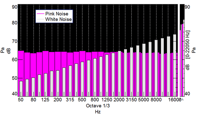 Pink Vs White Noise Octaves