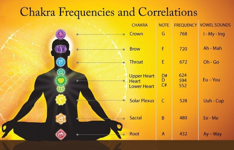 Healing frequencies seven Chakras